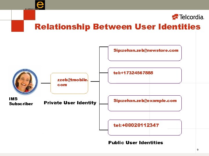 Relationship Between User Identities Sip: zehan. zeb@newstore. com tel: +17324567888 zzeb@tmobile. com IMS Subscriber