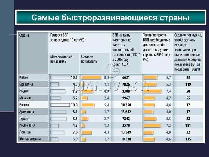 Самые быстроразвивающиеся страны 