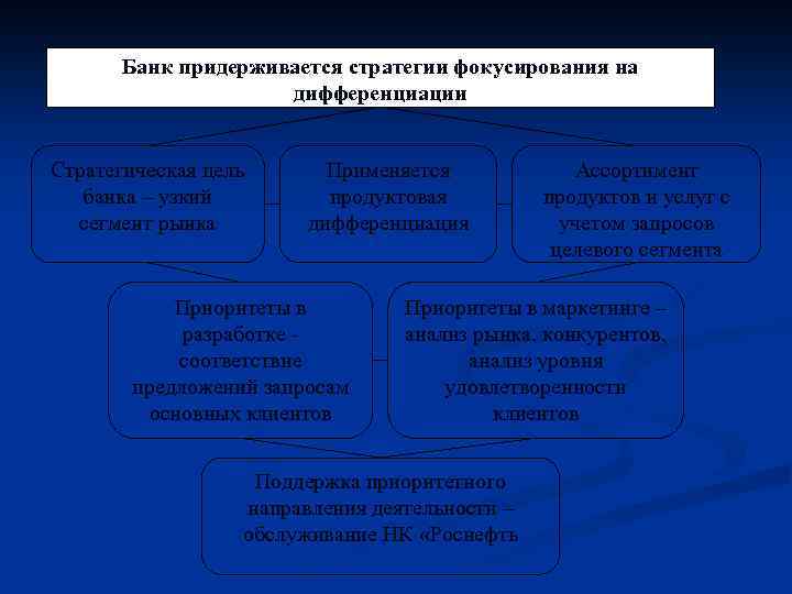 Какие критерии используются для дифференциации стратегических планов