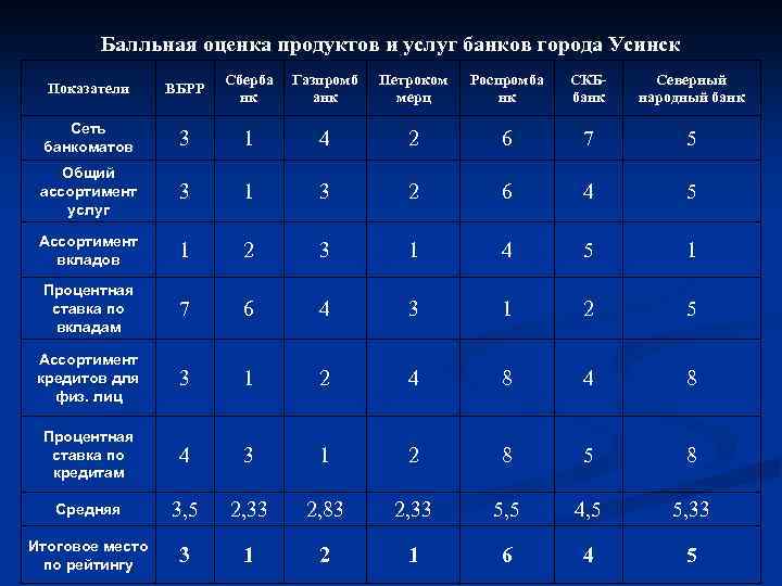 Балльная оценка продуктов и услуг банков города Усинск Показатели ВБРР Сберба нк Газпромб анк