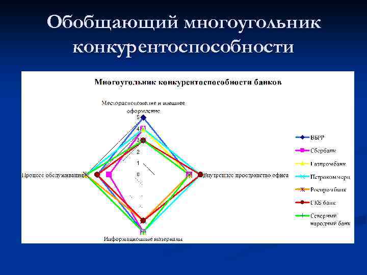 Лепестковая диаграмма конкурентоспособности