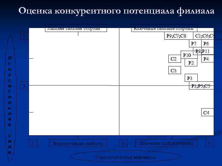 Оценка конкурентного потенциала филиала Лишняя сильная сторона Ключевые сильные стороны 5 С 1; С