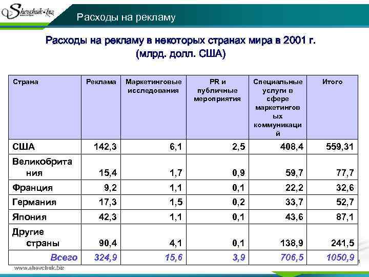 Расходы на рекламу в некоторых странах мира в 2001 г. (млрд. долл. США) Страна