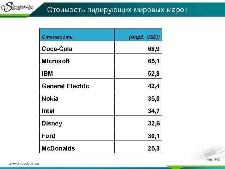 Стоимость лидирующих мировых марок Стоимость (млрд. USD): Coca-Cola Microsoft 65, 1 IBM 52, 8