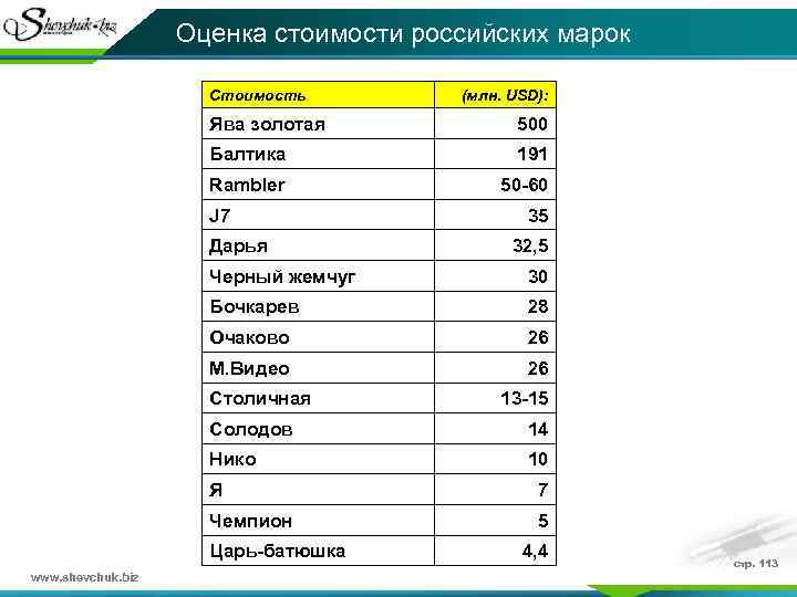 Оценка стоимости российских марок Стоимость (млн. USD): Ява золотая 500 Балтика 191 Rambler 50