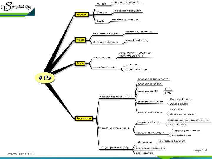 Декомпозиция 4 Пэ Маркетинга www. shevchuk. biz 4 Пэ стр. 124 