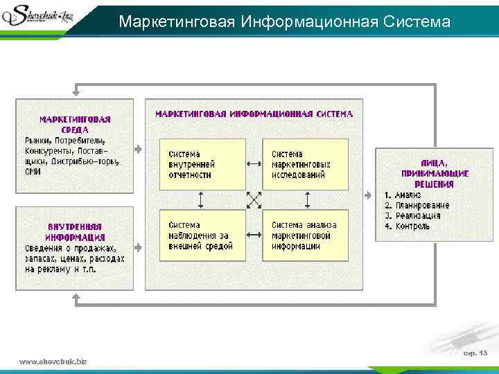 Маркетинговая Информационная Система www. shevchuk. biz стр. 13 