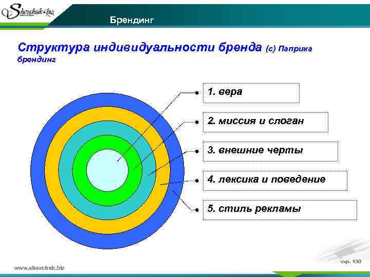 Брендинг Структура индивидуальности бренда (с) Паприка брендинг 1. вера 2. миссия и слоган 3.