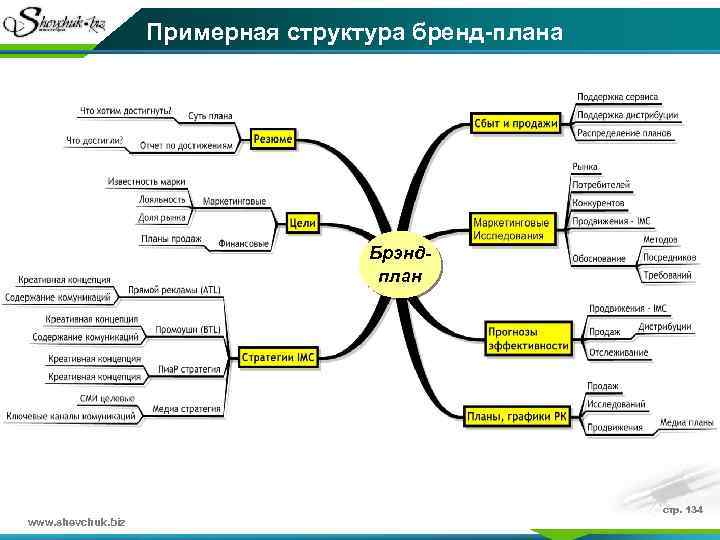 Примерная структура бренд-плана Брэндплан www. shevchuk. biz стр. 134 