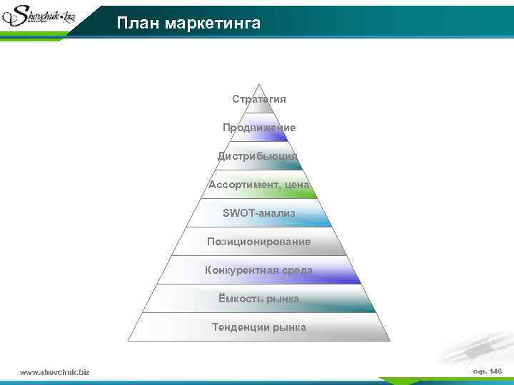 План маркетинга Стратегия Продвижение Дистрибьюция Ассортимент, цена SWOT-анализ Позиционирование Конкурентная среда Ёмкость рынка Тенденции