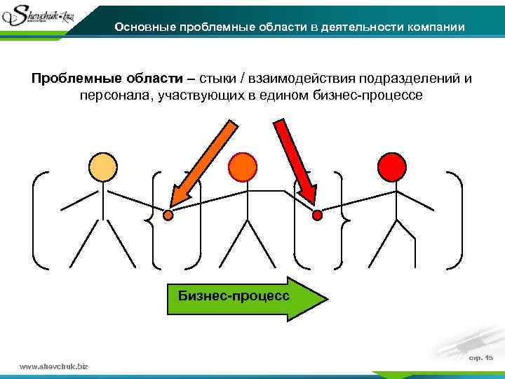 Основные проблемные области в деятельности компании Проблемные области – стыки / взаимодействия подразделений и