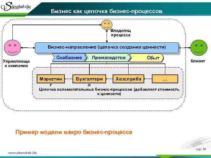 Бизнес как цепочка бизнес-процессов Владелец процесса Бизнес-направление (цепочка создания ценности) Управляюща я компания Снабжение