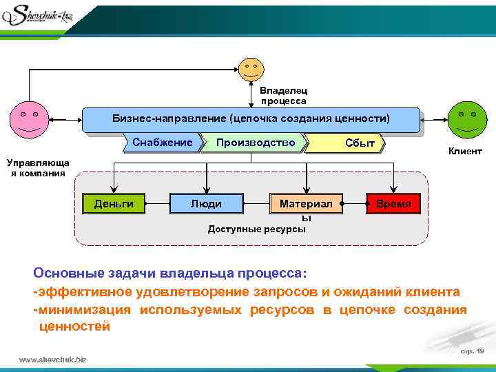 Владелец процесса Бизнес-направление (цепочка создания ценности) Снабжение Производство Сбыт Клиент Управляюща я компания Деньги