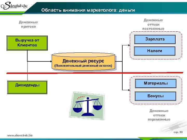 Область внимания маркетолога: деньги Денежные оттоки постоянные Денежные притоки Зарплата Выручка от Клиентов Налоги