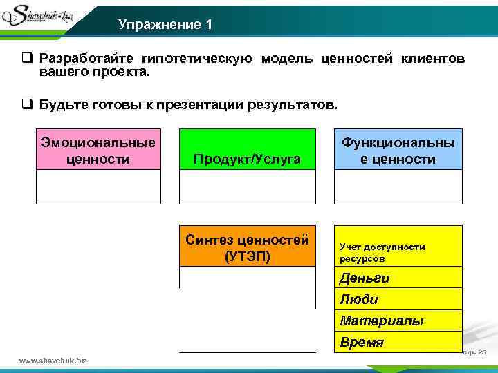 Упражнение 1 q Разработайте гипотетическую модель ценностей клиентов вашего проекта. q Будьте готовы к