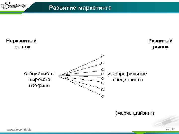 Развитие маркетинга Неразвитый рынок специалисты широкого профиля Развитый рынок узкопрофильные специалисты (мерчендайзинг) www. shevchuk.