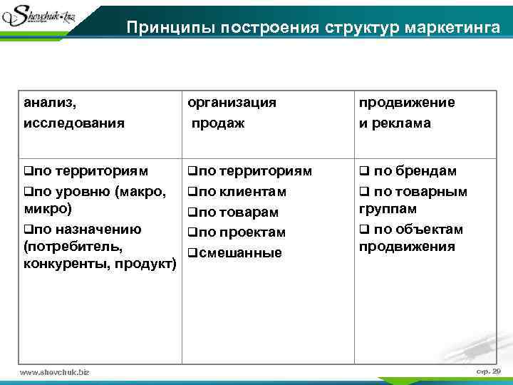 Принципы построения структур маркетинга анализ, исследования организация продаж продвижение и реклама qпо территориям q