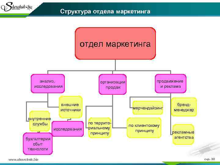 Структура отдела маркетинга отдел маркетинга анализ, исследования организация продаж внешние источники внутренние службы исследования