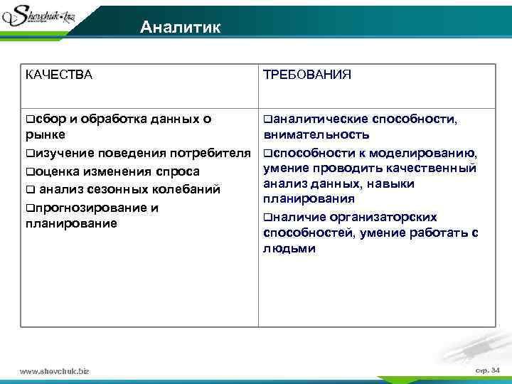 Аналитик КАЧЕСТВА ТРЕБОВАНИЯ qсбор и обработка данных о qаналитические способности, рынке qизучение поведения потребителя