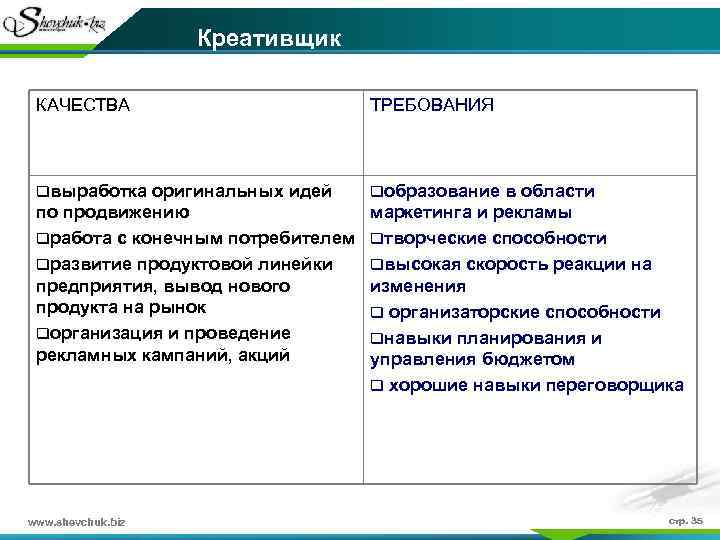 Креативщик КАЧЕСТВА ТРЕБОВАНИЯ qвыработка оригинальных идей qобразование в области по продвижению qработа с конечным