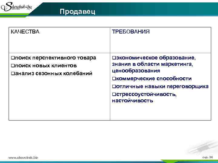 Продавец КАЧЕСТВА ТРЕБОВАНИЯ qпоиск перспективного товара qэкономическое образование, qпоиск новых клиентов знания в области