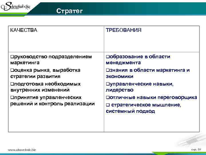 Стратег КАЧЕСТВА ТРЕБОВАНИЯ qруководство подразделением qобразование в области маркетинга qоценка рынка, выработка стратегии развития