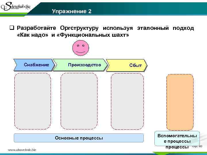 Упражнение 2 q Разработайте Оргструктуру используя эталонный подход «Как надо» и «Функциональных шахт» Снабжение