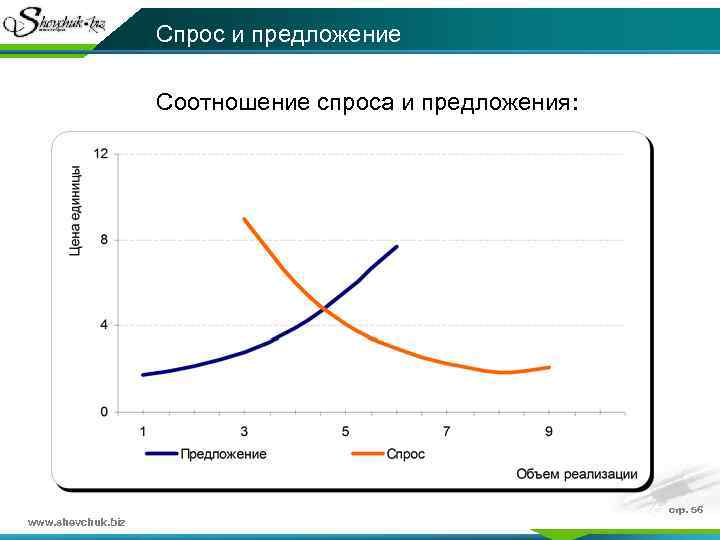 Устанавливать соотношение спроса предложения