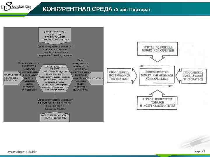 КОНКУРЕНТНАЯ СРЕДА (5 сил Портера) www. shevchuk. biz стр. 72 