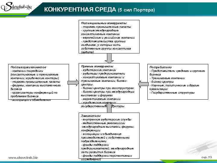 КОНКУРЕНТНАЯ СРЕДА (5 сил Портера) Потенциальные конкуренты - торгово-промышленные палаты - крупные международные консалтинговые