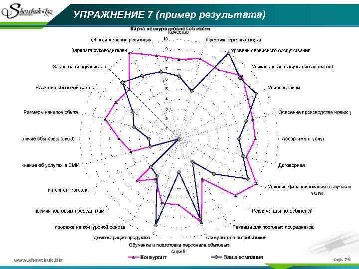 УПРАЖНЕНИЕ 7 (пример результата) www. shevchuk. biz стр. 76 