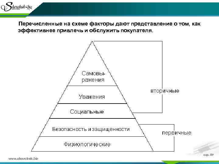 Перечисленные на схеме факторы дают представление о том, как эффективнее привлечь и обслужить покупателя.