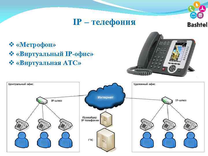 IP – телефония v «Метрофон» v «Виртуальный IP-офис» v «Виртуальная АТС» 