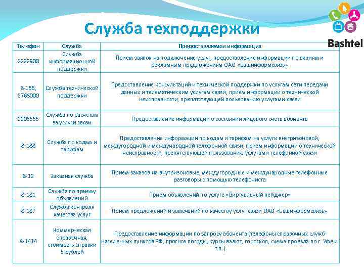 Служба техподдержки Телефон 2222900 Служба информационной поддержки Предоставляемая информация Прием заявок на подключение услуг,