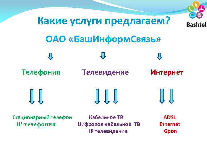 Какие услуги предлагаем? ОАО «Баш. Информ. Связь» Телефония Телевидение Стационарный телефон Кабельное ТВ IP-телефония