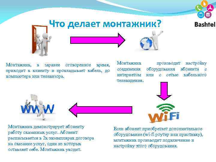 Что делает монтажник? Монтажник, в заранее оговоренное время, приходит к клиенту и прокладывает кабель,