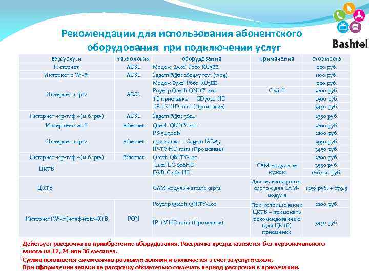  Рекомендации для использования абонентского оборудования при подключении услуг вид услуги технология Интернет c