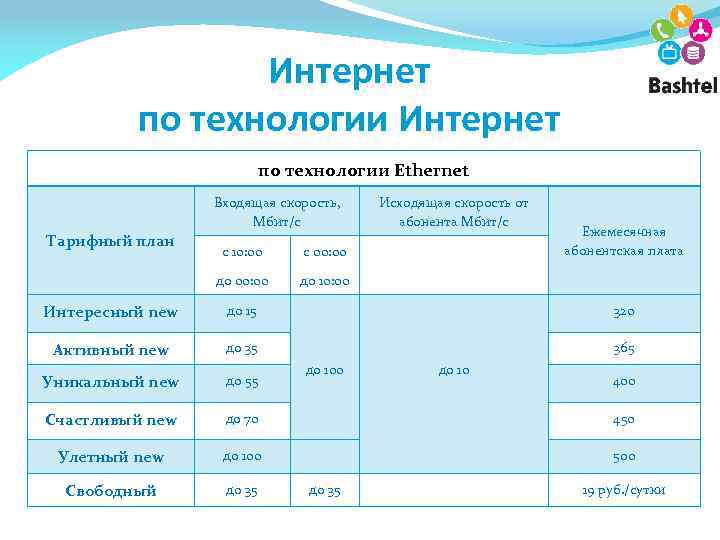 Интернет по технологии Ethernet Входящая скорость, Мбит/с Тарифный план с 10: 00 с 00: