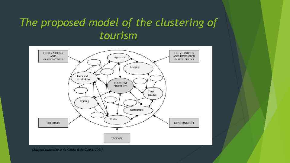 FOREIGN TOURISM CLUSTERS AN OVERVIEW AND THE EXAMPLES