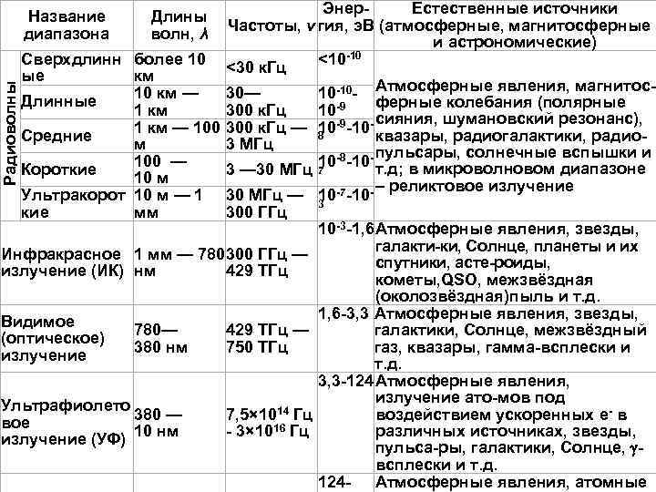 Энер. Естественные источники Длины Частоты, ν гия, э. В (атмосферные, магнитосферные волн, λ и