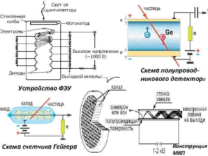 Схема полупроводникового детектора Устройство ФЭУ Схема счетчика Гейгера Конструкция МКП 