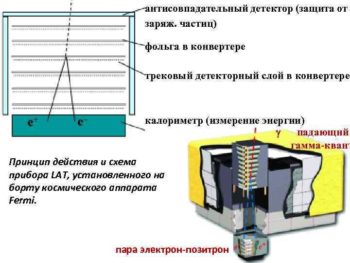 антисовпадательный детектор (защита от заряж. частиц) фольга в конвертере трековый детекторный слой в конвертере