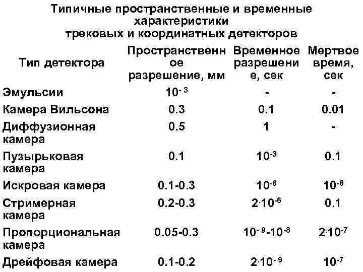 Типичные пространственные и временные характеристики трековых и координатных детекторов Пространственн Временнoе Мертвое Тип детектора