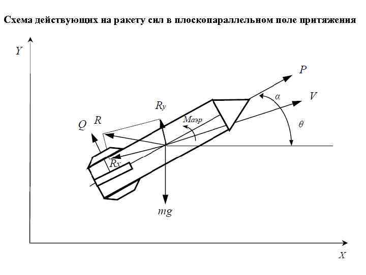 Схема действующих на ракету сил в плоскопараллельном поле притяжения 