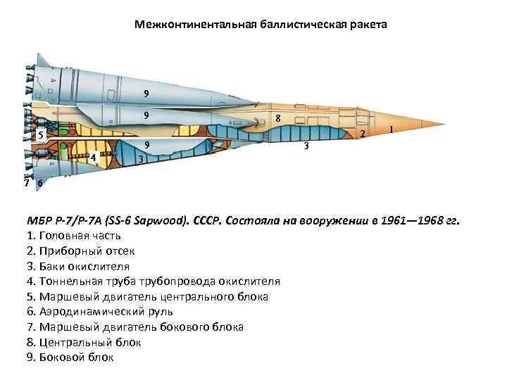 Схема баллистической ракеты