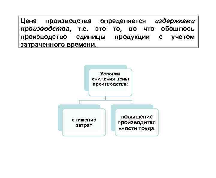 Определить цену производства