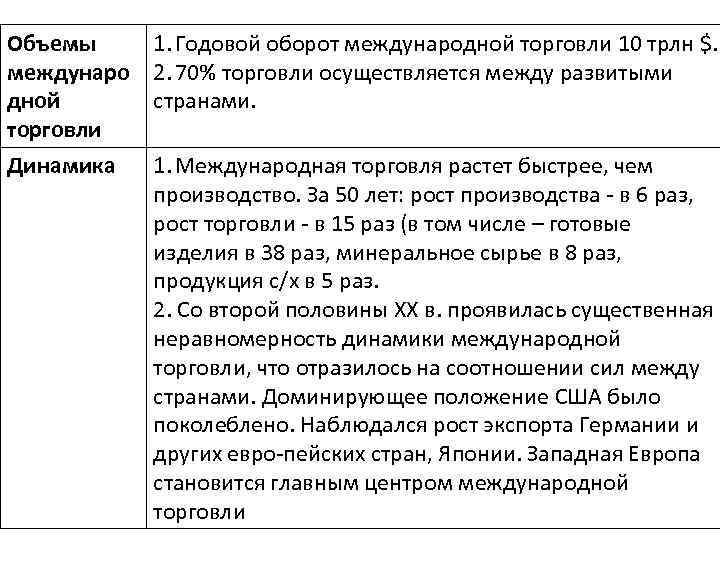 Объемы междунаро дной торговли Динамика 1. Годовой оборот международной торговли 10 трлн $. 2.