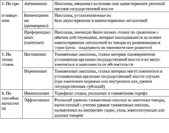 4. По про Автономные Пошлины, вводимые на основа нии односторонних решений органов государственной власти