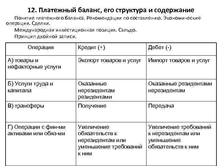 12. Платежный баланс, его структура и содержание Понятие платежного баланса. Рекомендации по составлению. Экономические