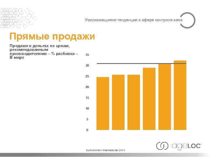 Усиливающиеся тенденции в сфере контроля веса Прямые продажи Продажи в деньгах по ценам, рекомендованным